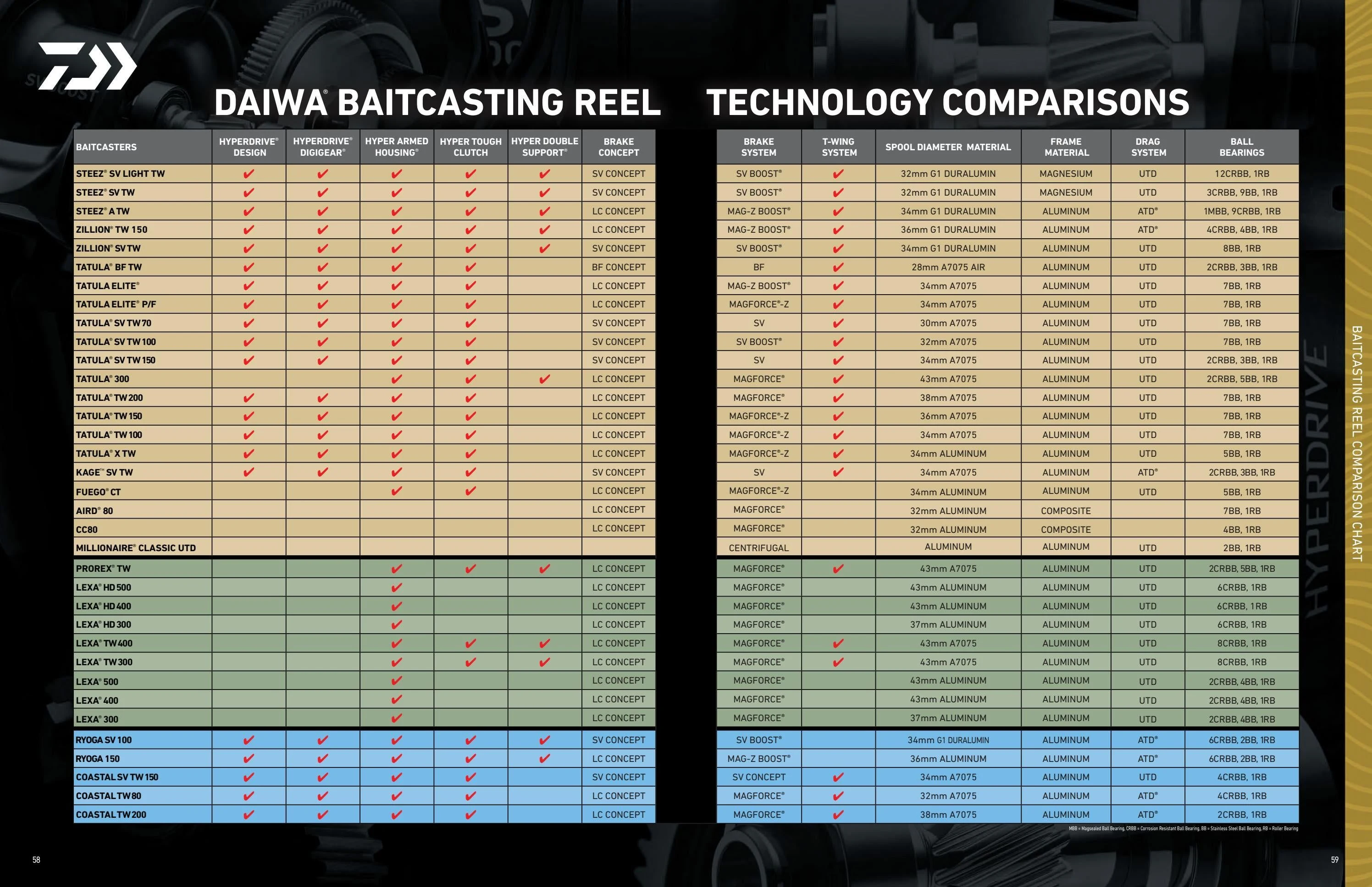Daiwa US Daiwa 2026-2027 Fishing Tackle Catalog - Page 30