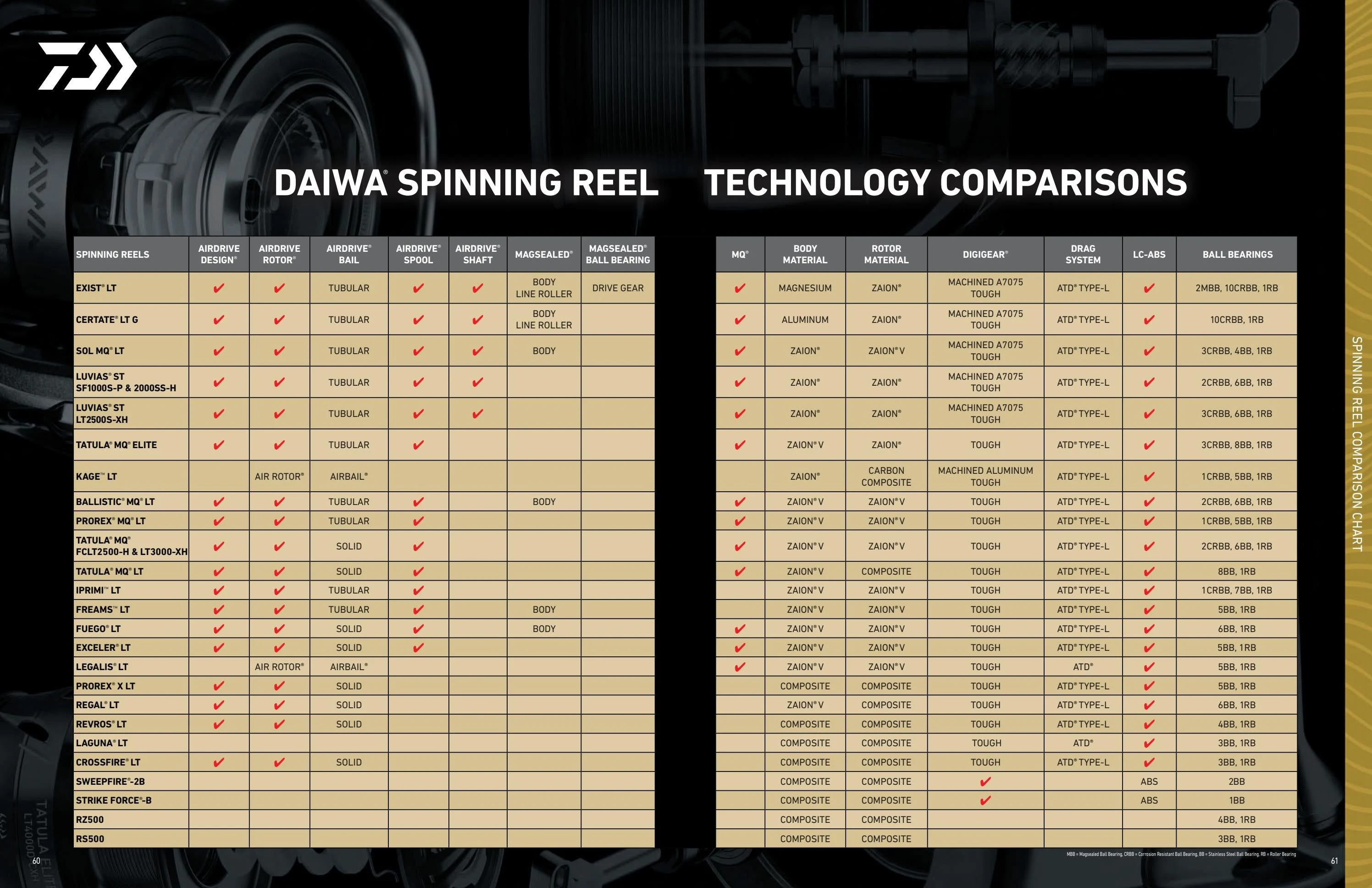 Daiwa US Daiwa 2026-2027 Fishing Tackle Catalog - Page 31