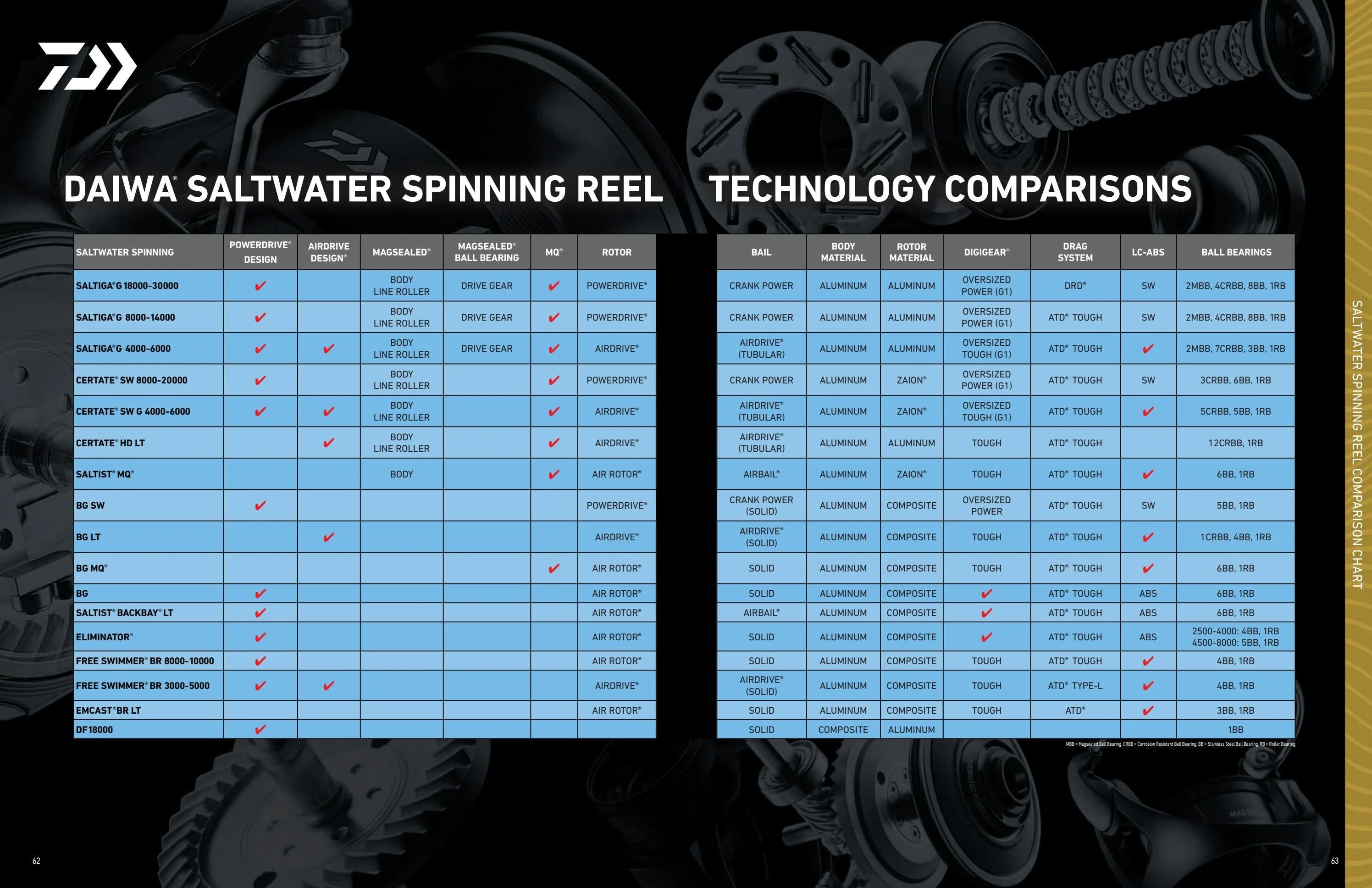 Daiwa US Daiwa 2026-2027 Fishing Tackle Catalog - Page 32