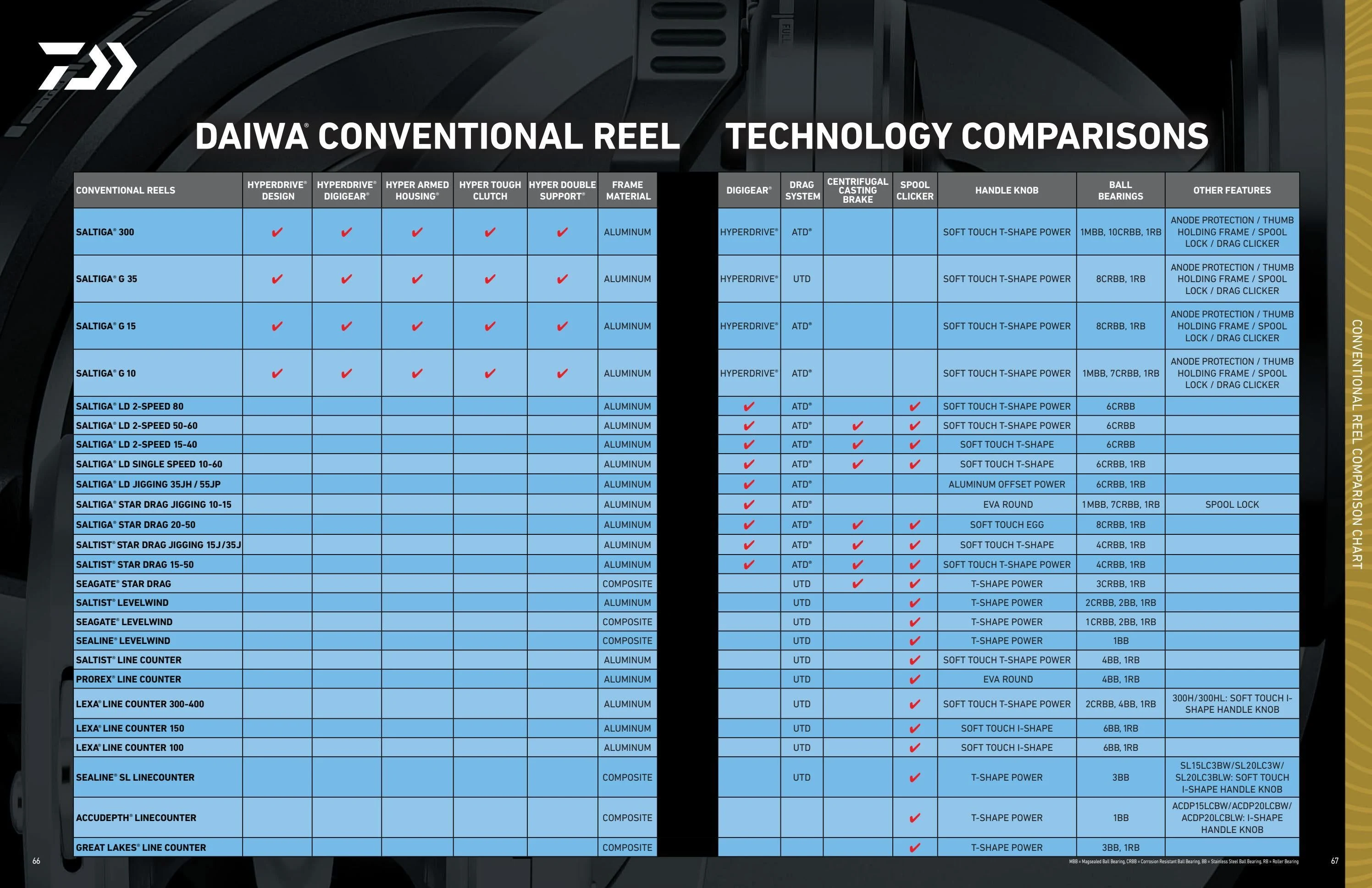 Daiwa US Daiwa 2026-2027 Fishing Tackle Catalog - Page 34